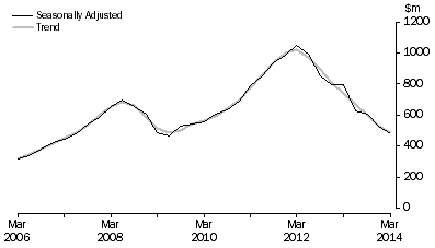 Graph: Mineral Exploration (Time Series Estimate): Expenditure and Metres Drilled, ; Total deposits , Australia