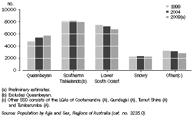 Graph: ERP, Primary school age group, NSW SSDs within the ACR