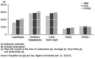 Graph: ERP, Secondary school age group, NSW SSDs within the ACR