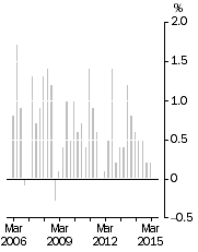 Graph: All Groups CPI, Quarterly change