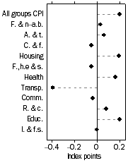 Graph: Contribution to quarterly change