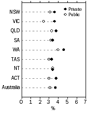 Graph: WPI—Annual change: original, Total hourly rates of pay excluding bonuses—States/Territories, by sector, Mar Qtr 2012