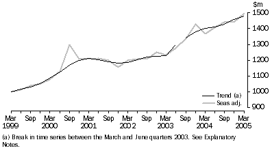 Graph: ACCOMMODATION TAKINGS(a), Seasonally adjusted and Trend—Australia