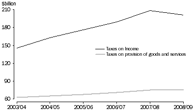 Graph: COMMONWEALTH GOVERNMENT TAXATION REVENUE