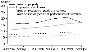 Graph: STATE GOVERNMENT TAXATION REVENUE