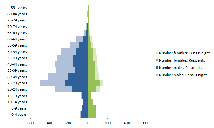 Chart: Census Night and Usual Resident populations, by Age and Sex, Leonora, Western Australia, 2011