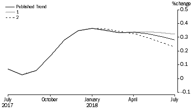 Graph: Revisions to Trend Estimates, 'What If' Graph
