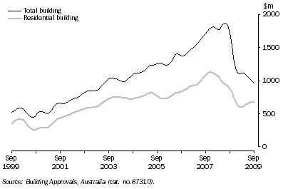 Graph: Value of Building Approved, Trend—Queensland