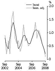 Graph: GDP growth rates, Volume measures, quarterly change
