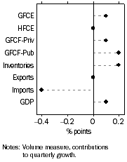 Graph: Contributions to GDP growth, Expenditure: Seasonally adjusted