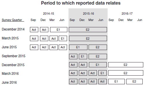 Period to which reported data relates