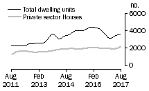 Graph: Dwelling units approved - Qld