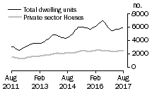 Graph: Dwelling units approved - NSW