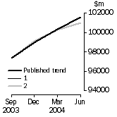 Graph: What If Inventories (chain volume measures)