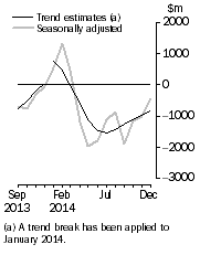 Graph: This graph shows the Balance on Goods and Services for the Trend and Seasonally adjusted series