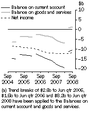 Graph: Current Account Main aggregates Trend estimates at current prices (a)