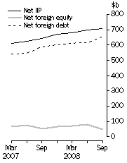 Graph: International Investment