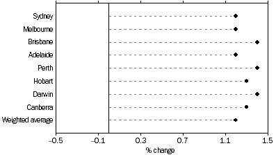 Graph: All Groups: Percentage change from previous quarter