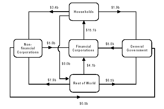 Diagram - Flows during the September quarter 2003 ($b)