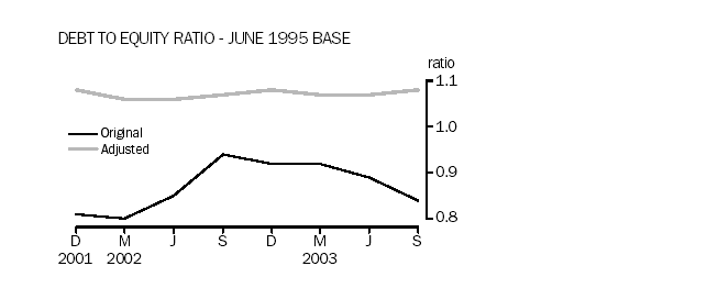 Graph - Private non-financial corporations debt to equity ration (%)