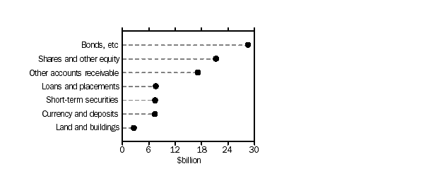 Graph - Asset portfolio of other insurance corporations ($b)