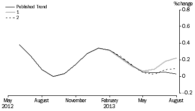 Graph: Revisions to Trend Estimates, 'What If' Graph