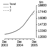 Graph: What If Total