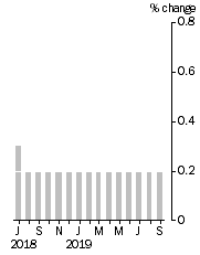 Graph: Monthly Turnover, Current Prices, Trend Estimate