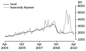 Graph: Non-residential building