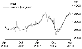 Graph: New residential building