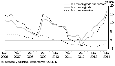 Graph: GOODS AND SERVICES, CHAIN VOLUME MEASURES (a)
