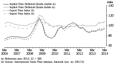 Graph: IMPLICIT PRICE DEFLATORS AND INTERNATIONAL TRADE PRICE INDEXES