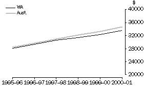 Graph: Average Annual Wage and Salary Income, Western Australia and Australia, 1995-96 to 2000-01