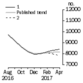 Graph: Private other dwelling units approved