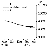 Graph: Private sector houses approved
