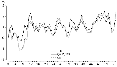 Graph: Figure 5.3: Vegetables EC (full window)
