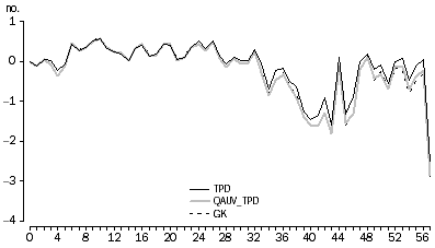 Graph: Figure 5.4: Tobacco EC (full window)