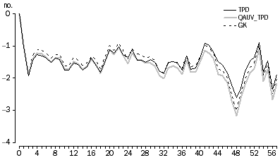 Graph: Figure 5.5: Beef and Veal EC (full window)