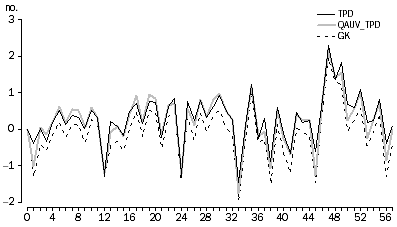 Graph: Figure 5.6: Other non-durable household products EC (full window)