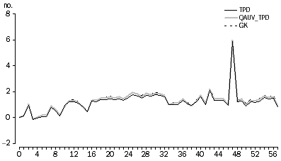 Graph: Figure 5.7: Eggs EC (full window)