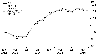 Graph: Figure 5.13: Food and non-alcoholic beverages group price indexes, (weighted eight capitals)