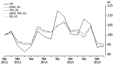 Graph: Figure 5.14: Fruit EC price indexes, (weighted eight capitals)