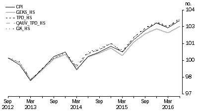 Graph: Figure 5.15: FHES group price indexes, (weighted eight capitals)