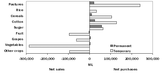 Graph: Balance of water trade, by irrigated activity, 2002-03 