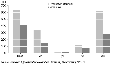 Graph: 16.14 Oats production and area, by state—2005–06