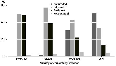 Graph: PERSONS WITH A DISABILITY, Whether need for assistance met, 2003
