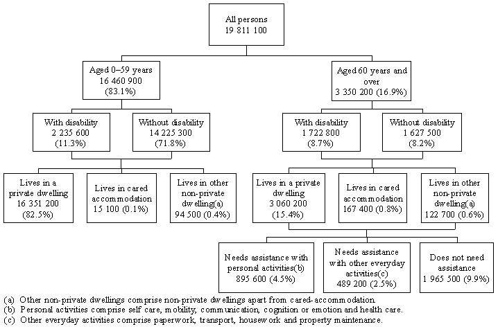 Diagram: OLDER PEOPLE