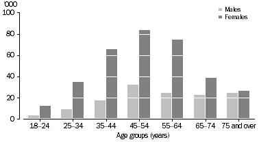 Graph: PERSONS LIVING IN HOUSEHOLDS, Primary carers by sex, 2003