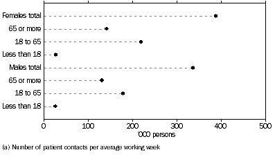 Graph: Specialist practitioner patient contacts by patient gender and age(a)