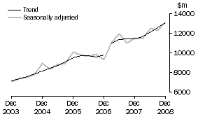 Graph: Other Selected Industries, CVM